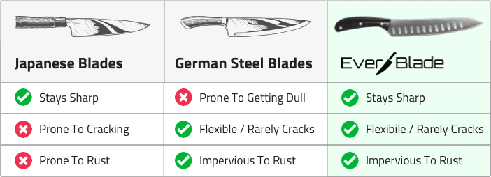 Comparison of different knife with Everblade