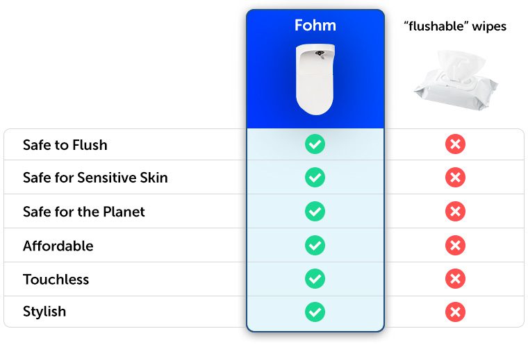 Fohm compared to Flushable wipes