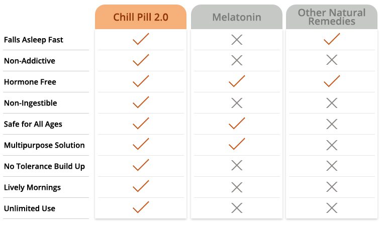 Chill Pill Vs Sleeping Pill - Difference