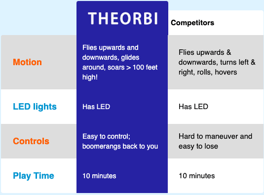 Difference between Orbi Boomerang Ball and Competitors